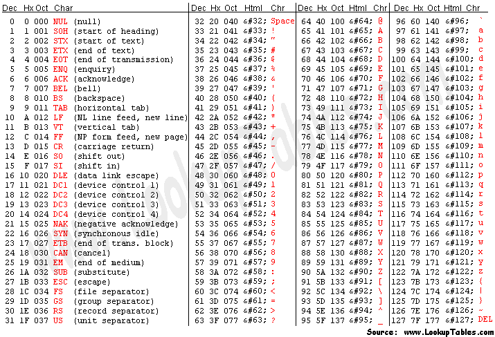 ASCII-Values