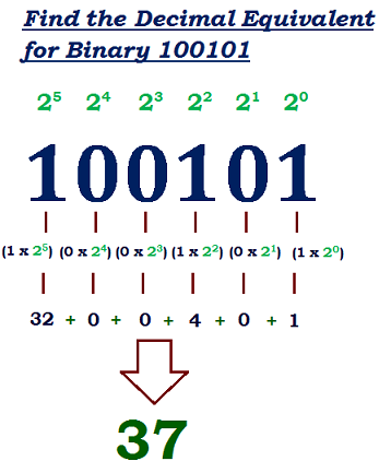 convert decimal to binary verilog